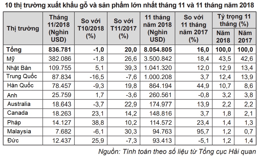 Dự báo xuất khẩu gỗ Việt Nam khởi sắc trong 2019 nhờ chiến tranh thương mại