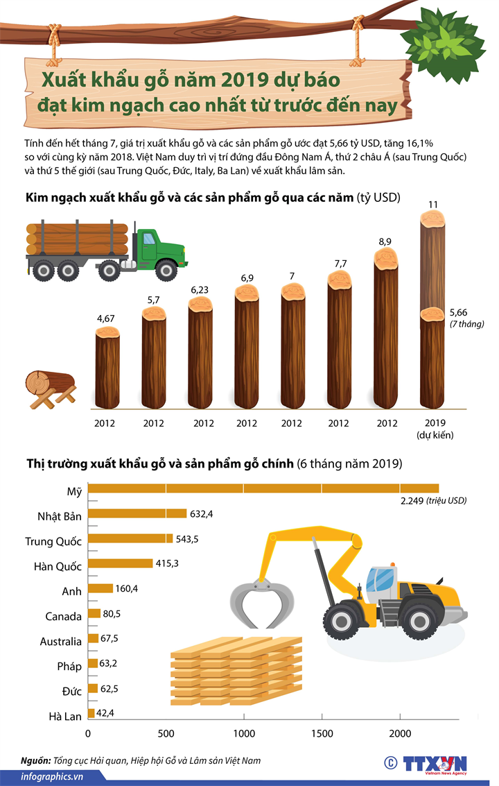 [Infographic] Xuất khẩu gỗ năm 2019 dự báo đạt kim ngạch cao nhất từ trước đến nay