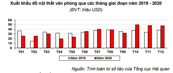 NĂM 2020, XUẤT KHẨU ĐỒ NỘI THẤT VĂN PHÒNG TĂNG NHẸ
