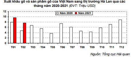 XUẤT KHẨU ĐỒ NỘI THẤT SANG THỊ TRƯỜNG HÀ LAN TĂNG MẠNH TRONG 2 THÁNG ĐẦU NĂM 2021