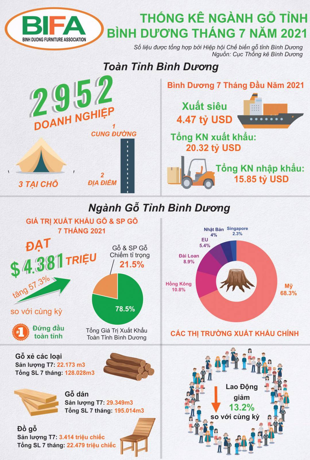 THỐNG KÊ TÌNH HÌNH SẢN XUẤT KINH DOANH NGÀNH GỖ BÌNH DƯƠNG THÁNG 7/2021