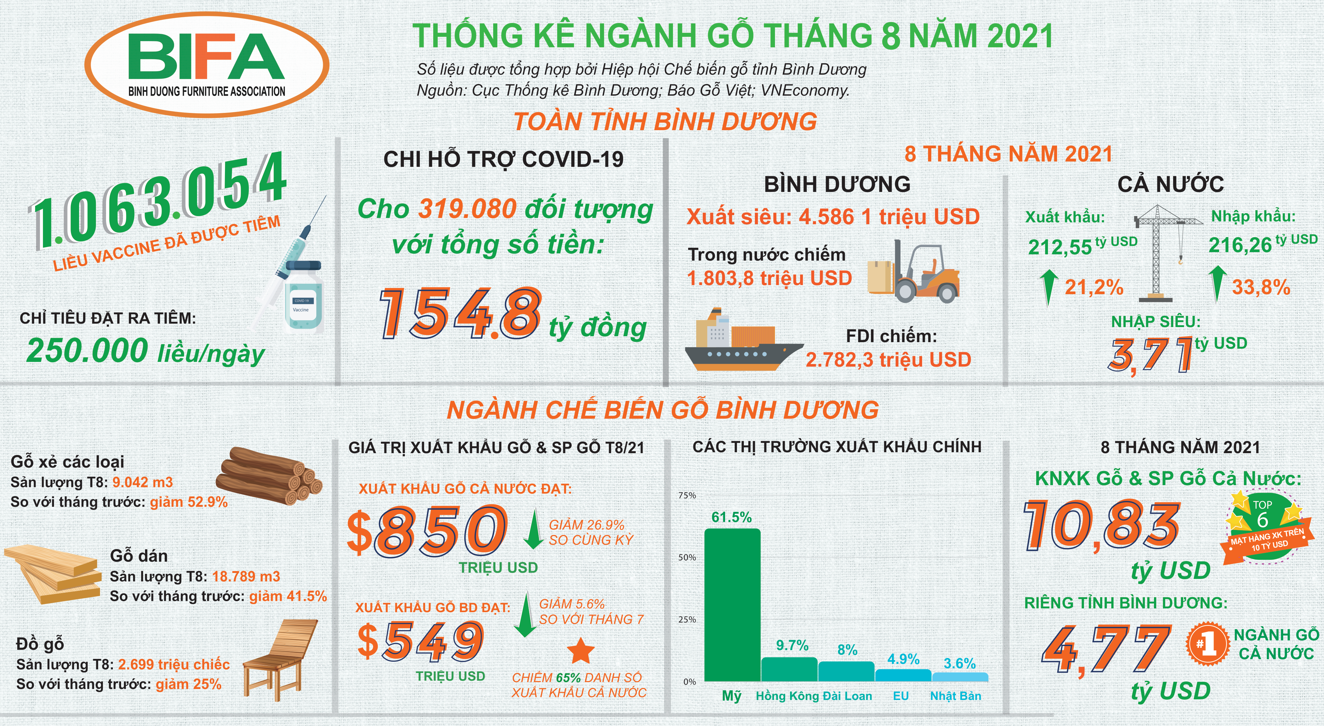 THỐNG KÊ TÌNH HÌNH SẢN XUẤT KINH DOANH NGÀNH GỖ BÌNH DƯƠNG THÁNG 8/2021