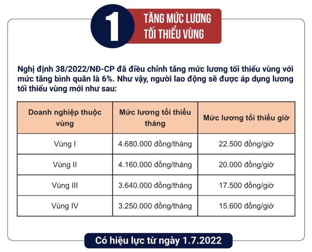 CHÍNH SÁCH TIỀN LƯƠNG CÓ HIỆU LỰC TỪ THÁNG 7-2022
